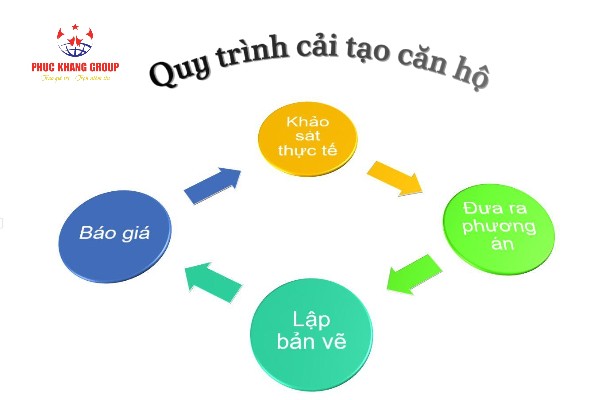 Quy trình cải tạo căn hộ của Phuc Khang Group